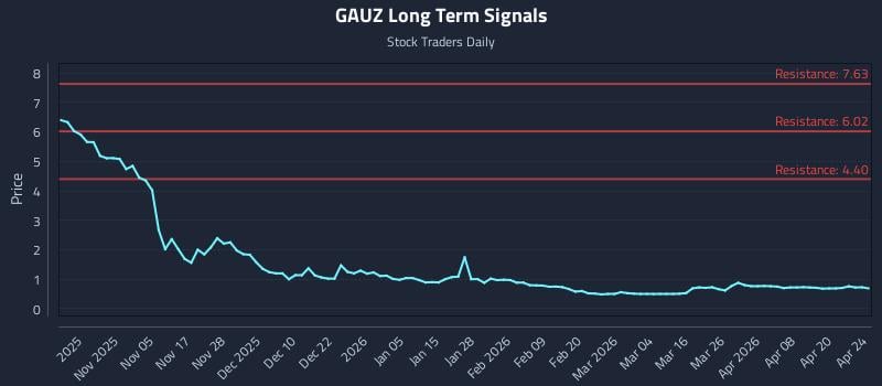 GAUZ Long Term Analysis for April 26 2026