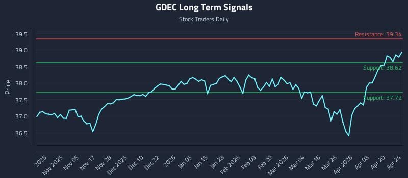 GDEC Long Term Analysis for April 26 2026