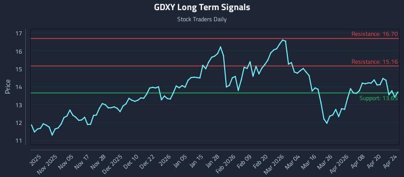 GDXY Long Term Analysis for April 26 2026