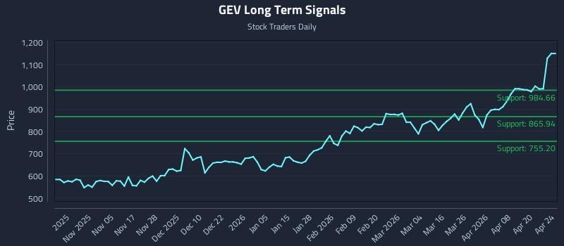 GEV Long Term Analysis for April 26 2026