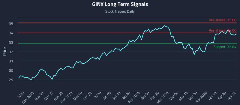 GINX Long Term Analysis for April 26 2026