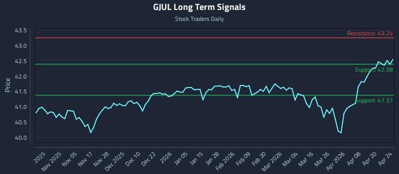 GJUL Long Term Analysis for April 26 2026