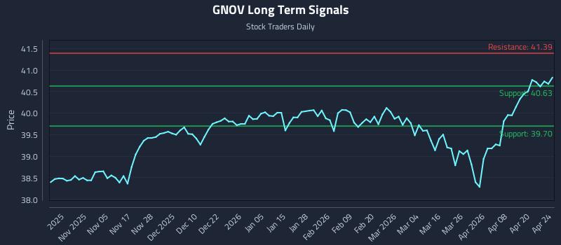 GNOV Long Term Analysis for April 26 2026