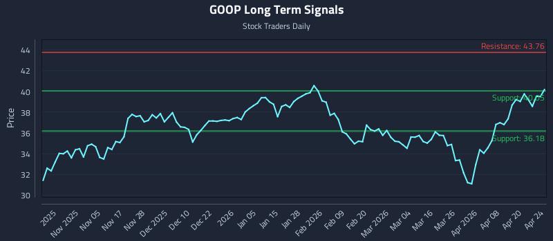 GOOP Long Term Analysis for April 26 2026