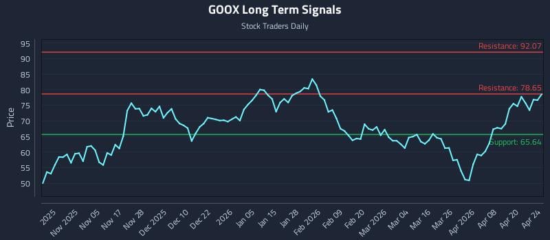 GOOX Long Term Analysis for April 26 2026
