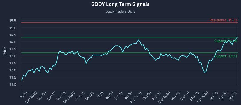 GOOY Long Term Analysis for April 26 2026