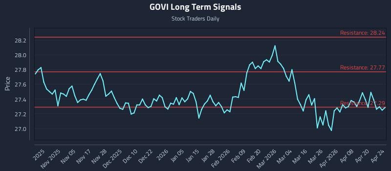 GOVI Long Term Analysis for April 26 2026