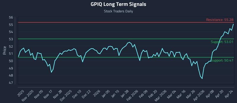 GPIQ Long Term Analysis for April 26 2026