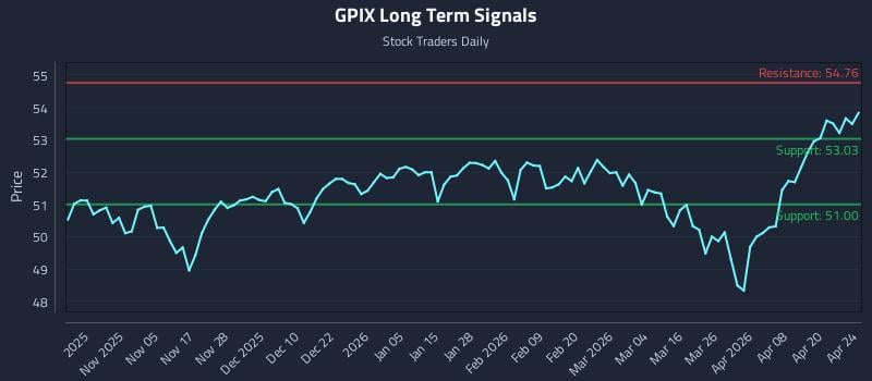 GPIX Long Term Analysis for April 26 2026