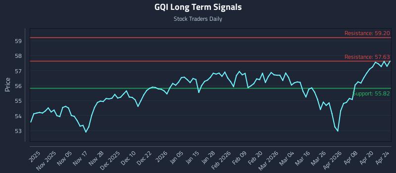GQI Long Term Analysis for April 26 2026 GQI Long Term Analysis for April 26 2026