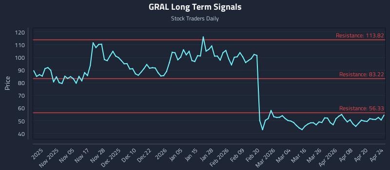 GRAL Long Term Analysis for April 26 2026