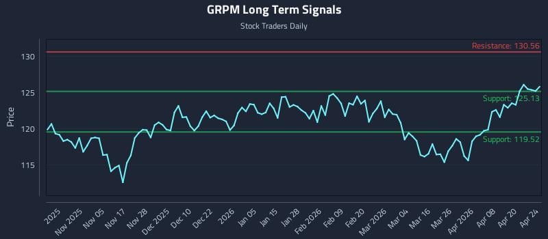 GRPM Long Term Analysis for April 26 2026