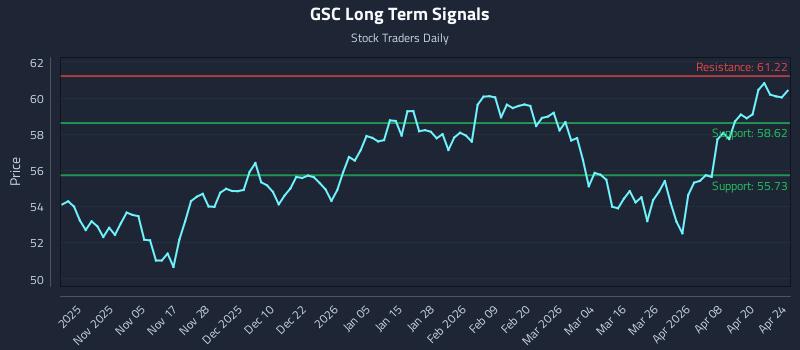 GSC Long Term Analysis for April 26 2026