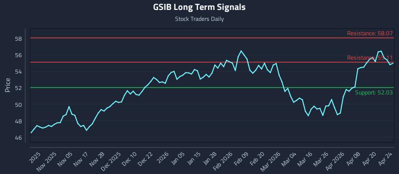 GSIB Long Term Analysis for April 26 2026