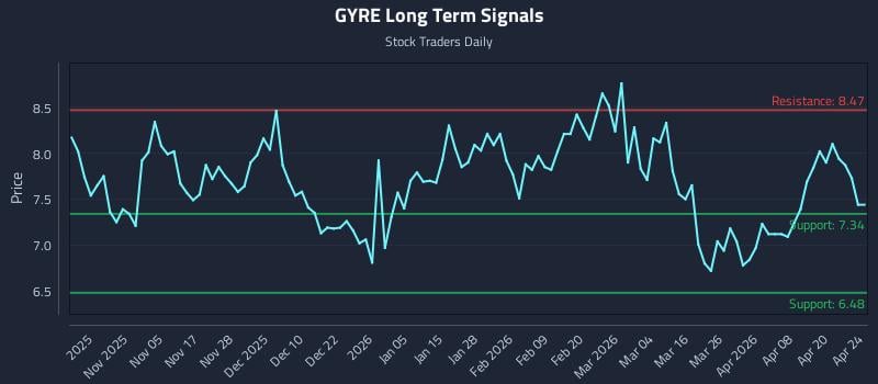 GYRE Long Term Analysis for April 26 2026