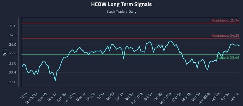 HCOW Long Term Analysis for April 26 2026
