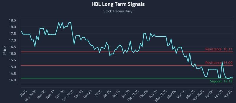 HDL Long Term Analysis for April 26 2026