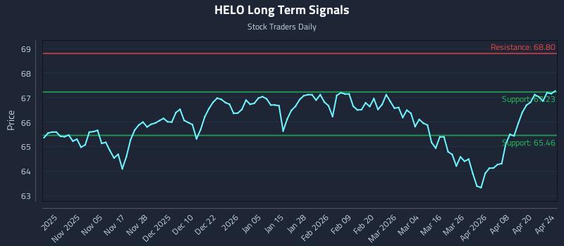 HELO Long Term Analysis for April 26 2026