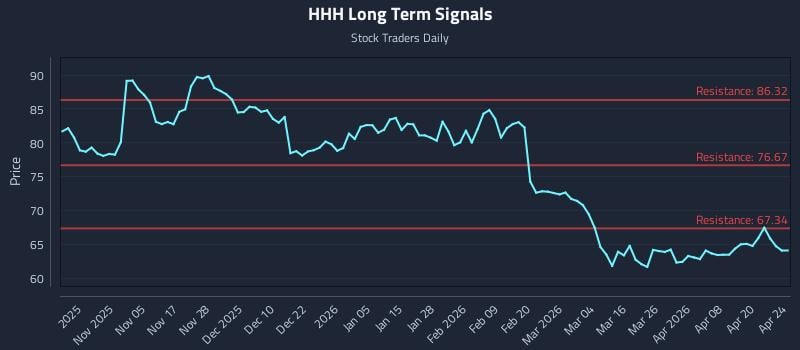 HHH Long Term Analysis for April 26 2026