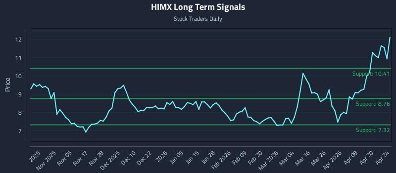 HIMX Long Term Analysis for April 26 2026