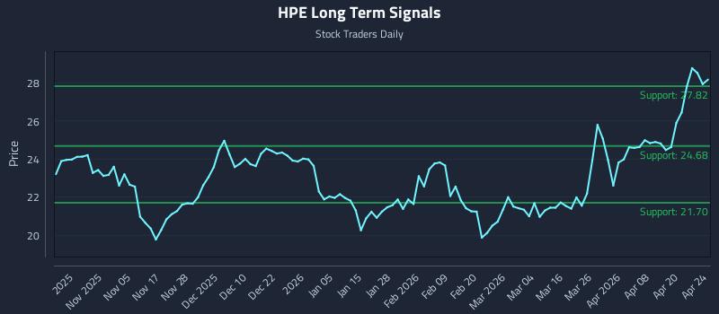 HPE Long Term Analysis for April 26 2026