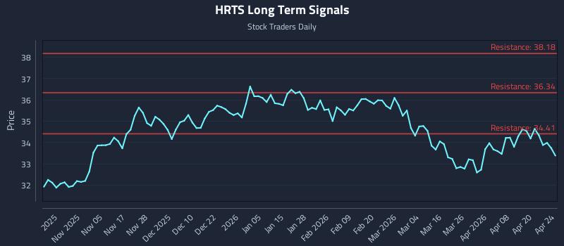 HRTS Long Term Analysis for April 26 2026