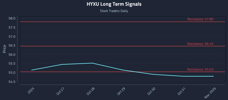 HYXU Long Term Analysis for April 26 2026