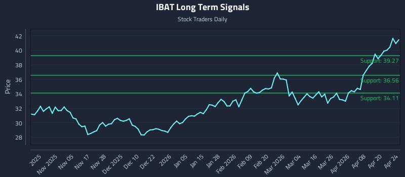 IBAT Long Term Analysis for April 26 2026