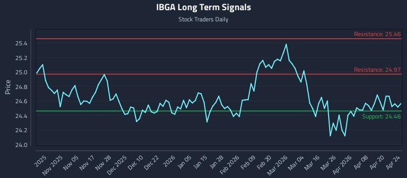 IBGA Long Term Analysis for April 26 2026