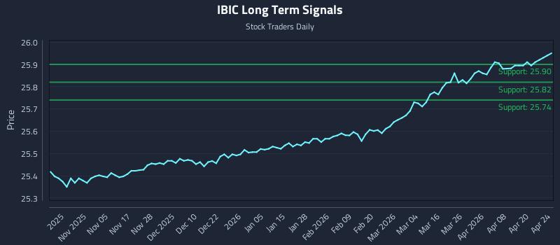 IBIC Long Term Analysis for April 26 2026 IBIC Long Term Analysis for April 26 2026