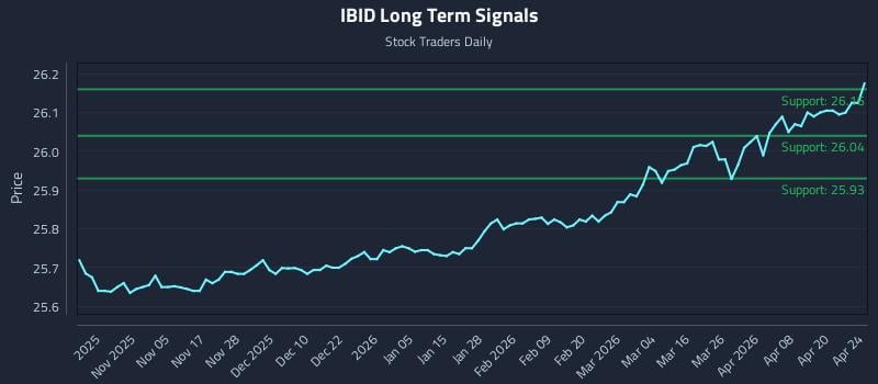 IBID Long Term Analysis for April 26 2026