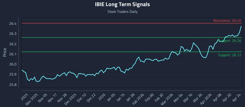IBIE Long Term Analysis for April 26 2026