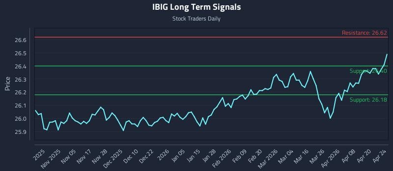 IBIG Long Term Analysis for April 26 2026