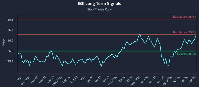 IBIJ Long Term Analysis for April 26 2026 IBIJ Long Term Analysis for April 26 2026