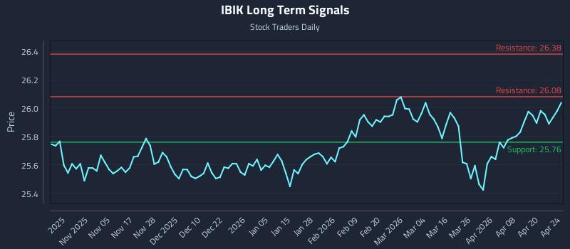 IBIK Long Term Analysis for April 26 2026