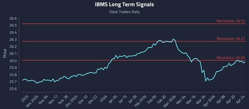 IBMS Long Term Analysis for April 26 2026