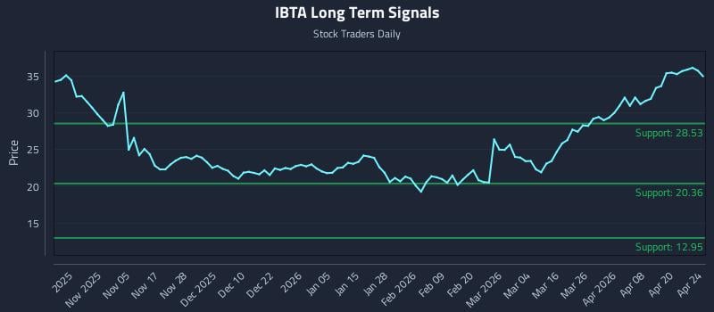 IBTA Long Term Analysis for April 26 2026