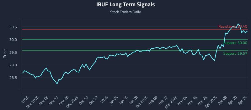 IBUF Long Term Analysis for April 26 2026
