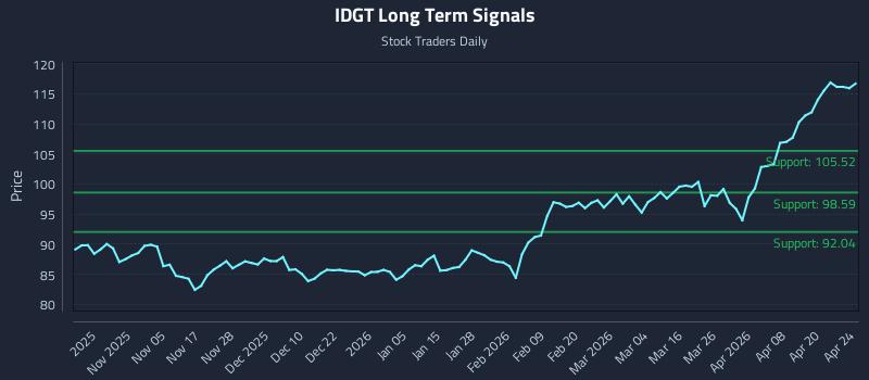 IDGT Long Term Analysis for April 26 2026