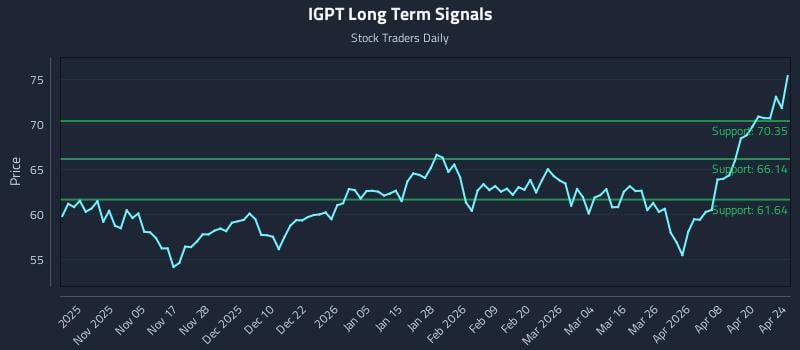 IGPT Long Term Analysis for April 26 2026