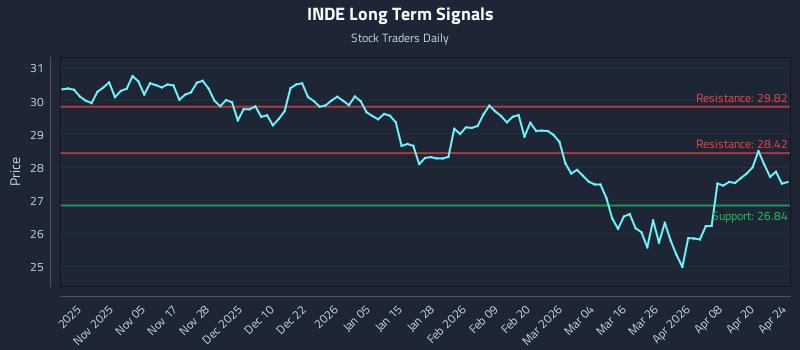 INDE Long Term Analysis for April 26 2026