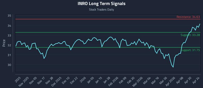 INRO Long Term Analysis for April 26 2026