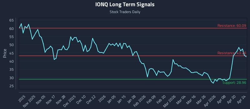 IONQ Long Term Analysis for April 26 2026