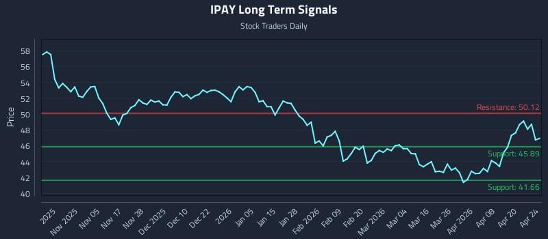 IPAY Long Term Analysis for April 26 2026