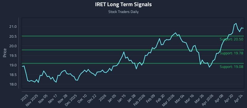 IRET Long Term Analysis for April 26 2026
