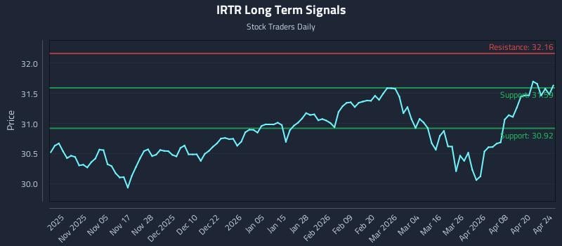 IRTR Long Term Analysis for April 26 2026