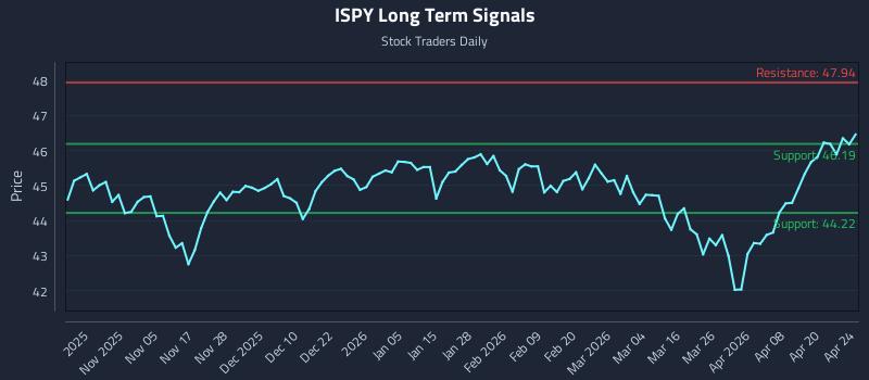 ISPY Long Term Analysis for April 26 2026 ISPY Long Term Analysis for April 26 2026