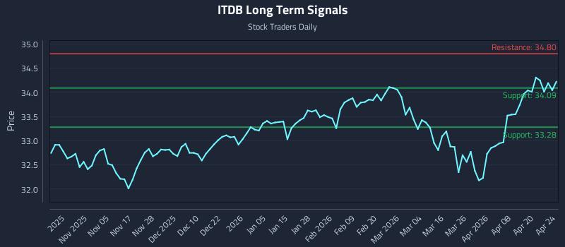 ITDB Long Term Analysis for April 26 2026