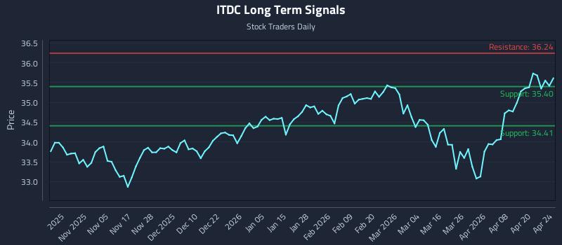ITDC Long Term Analysis for April 26 2026