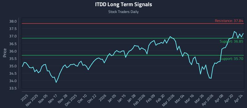 ITDD Long Term Analysis for April 26 2026